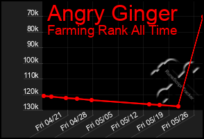 Total Graph of Angry Ginger