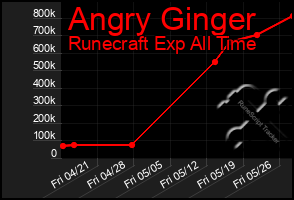 Total Graph of Angry Ginger