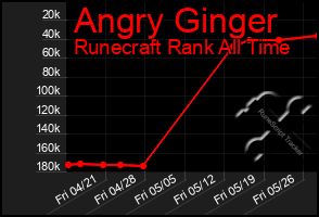 Total Graph of Angry Ginger