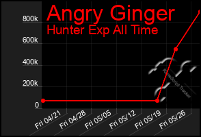 Total Graph of Angry Ginger