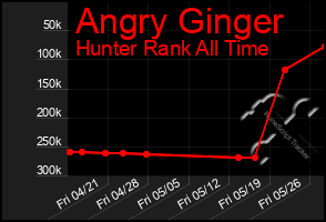 Total Graph of Angry Ginger