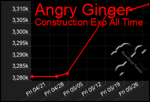 Total Graph of Angry Ginger