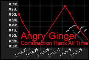 Total Graph of Angry Ginger