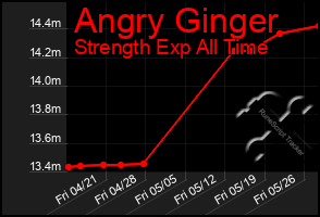 Total Graph of Angry Ginger