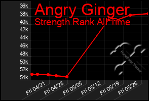 Total Graph of Angry Ginger