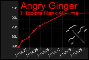 Total Graph of Angry Ginger