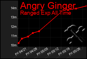 Total Graph of Angry Ginger