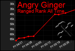 Total Graph of Angry Ginger