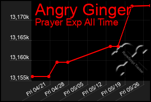 Total Graph of Angry Ginger