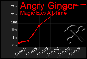 Total Graph of Angry Ginger