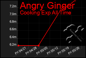 Total Graph of Angry Ginger