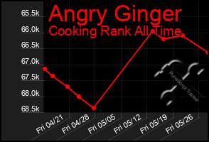 Total Graph of Angry Ginger