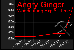 Total Graph of Angry Ginger