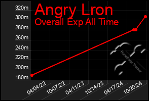 Total Graph of Angry Lron