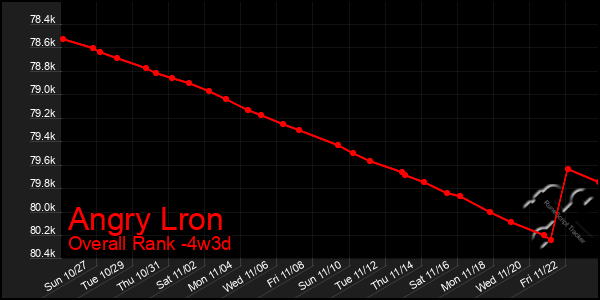 Last 31 Days Graph of Angry Lron