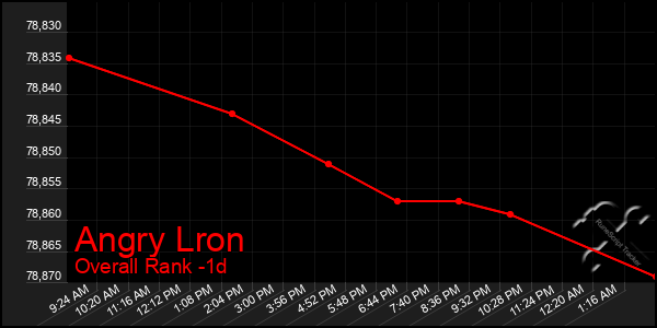 Last 24 Hours Graph of Angry Lron