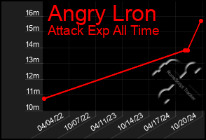 Total Graph of Angry Lron