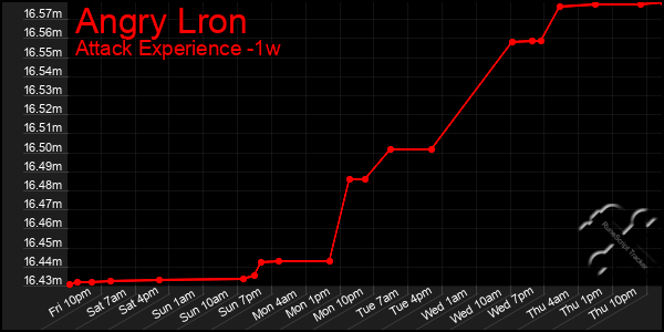 Last 7 Days Graph of Angry Lron