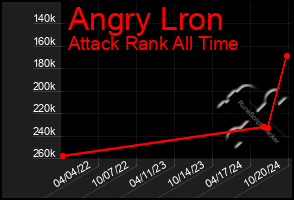 Total Graph of Angry Lron