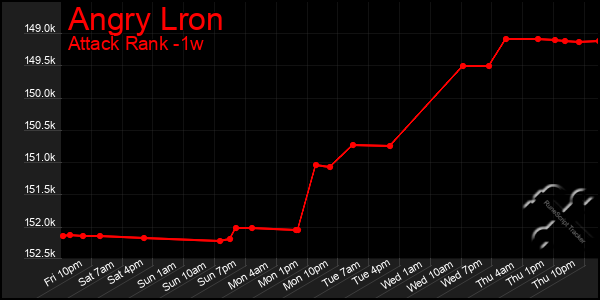 Last 7 Days Graph of Angry Lron