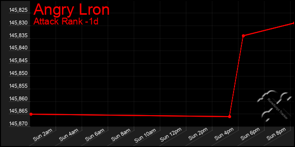 Last 24 Hours Graph of Angry Lron