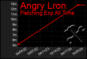 Total Graph of Angry Lron