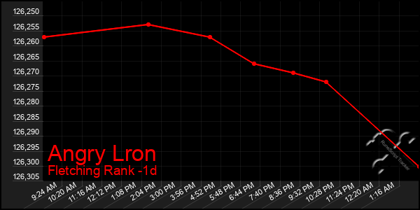 Last 24 Hours Graph of Angry Lron