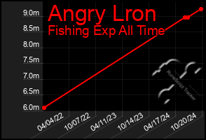 Total Graph of Angry Lron