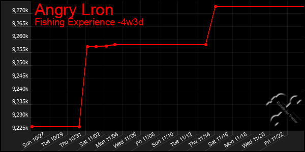 Last 31 Days Graph of Angry Lron