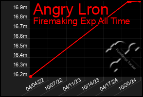 Total Graph of Angry Lron