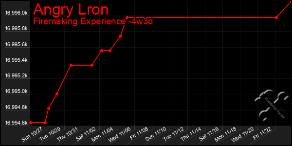 Last 31 Days Graph of Angry Lron