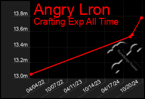 Total Graph of Angry Lron