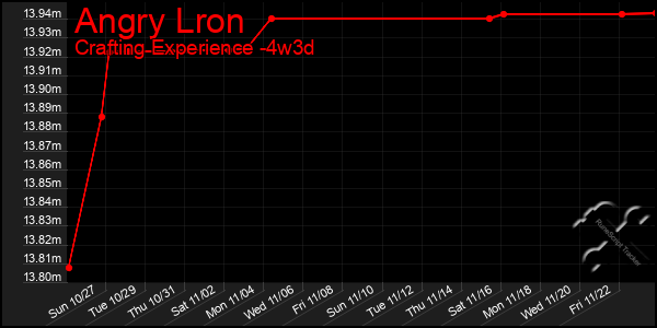 Last 31 Days Graph of Angry Lron