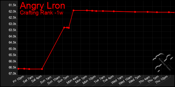 Last 7 Days Graph of Angry Lron