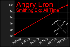 Total Graph of Angry Lron