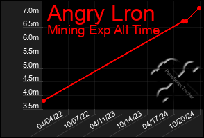 Total Graph of Angry Lron