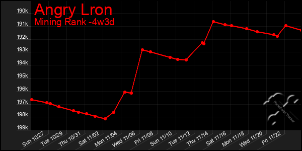 Last 31 Days Graph of Angry Lron