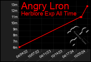 Total Graph of Angry Lron