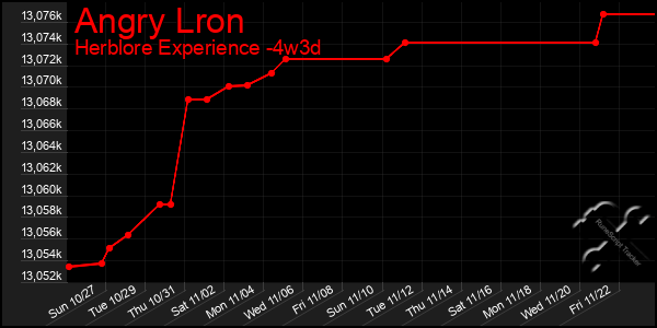 Last 31 Days Graph of Angry Lron