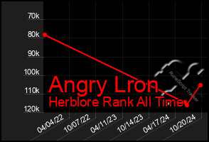 Total Graph of Angry Lron