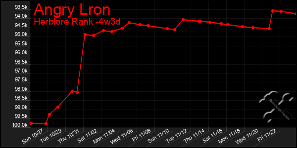 Last 31 Days Graph of Angry Lron