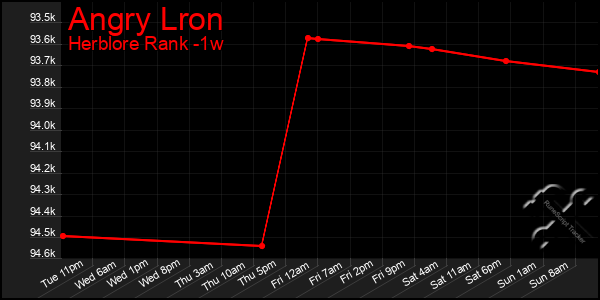 Last 7 Days Graph of Angry Lron