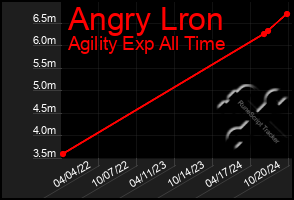 Total Graph of Angry Lron