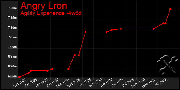 Last 31 Days Graph of Angry Lron