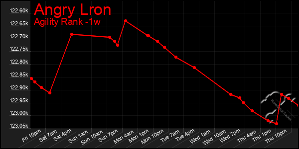 Last 7 Days Graph of Angry Lron