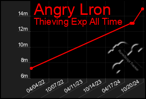 Total Graph of Angry Lron