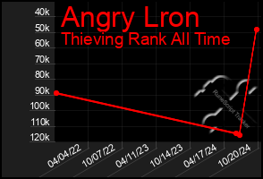 Total Graph of Angry Lron