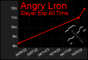 Total Graph of Angry Lron