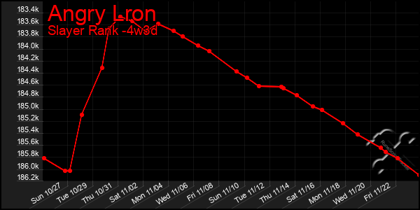 Last 31 Days Graph of Angry Lron