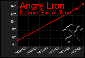 Total Graph of Angry Lron